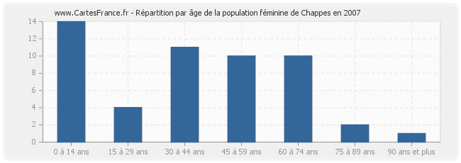 Répartition par âge de la population féminine de Chappes en 2007