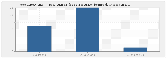 Répartition par âge de la population féminine de Chappes en 2007