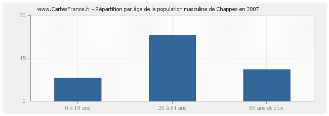 Répartition par âge de la population masculine de Chappes en 2007