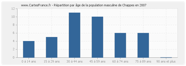 Répartition par âge de la population masculine de Chappes en 2007