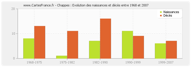 Chappes : Evolution des naissances et décès entre 1968 et 2007