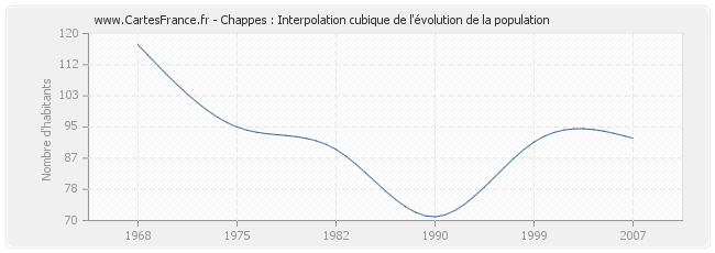 Chappes : Interpolation cubique de l'évolution de la population