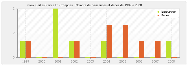 Chappes : Nombre de naissances et décès de 1999 à 2008