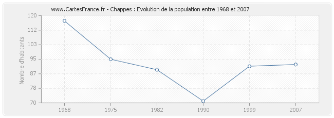 Population Chappes