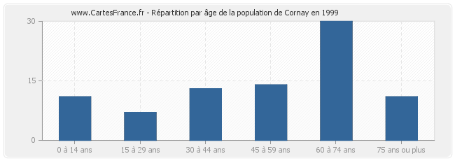 Répartition par âge de la population de Cornay en 1999