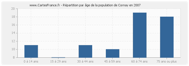 Répartition par âge de la population de Cornay en 2007