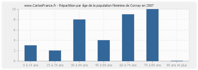 Répartition par âge de la population féminine de Cornay en 2007