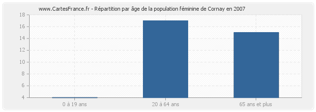 Répartition par âge de la population féminine de Cornay en 2007