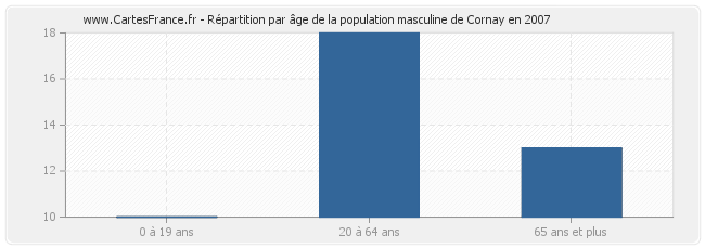 Répartition par âge de la population masculine de Cornay en 2007