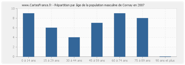 Répartition par âge de la population masculine de Cornay en 2007