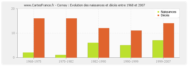 Cornay : Evolution des naissances et décès entre 1968 et 2007