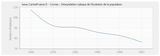 Cornay : Interpolation cubique de l'évolution de la population