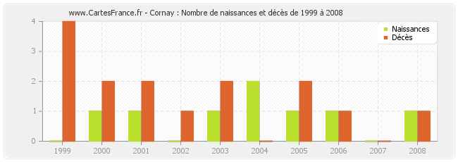 Cornay : Nombre de naissances et décès de 1999 à 2008