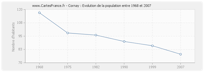 Population Cornay