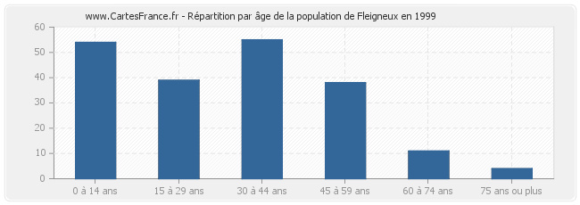 Répartition par âge de la population de Fleigneux en 1999