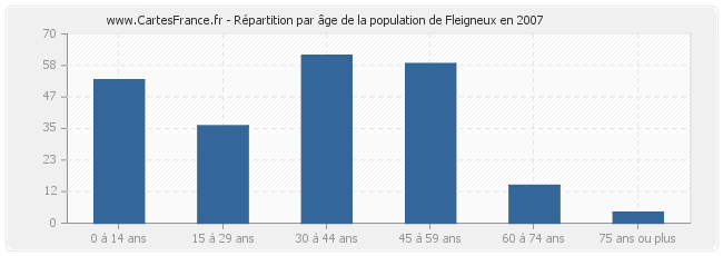 Répartition par âge de la population de Fleigneux en 2007