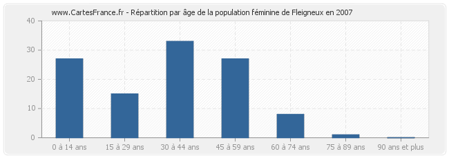 Répartition par âge de la population féminine de Fleigneux en 2007