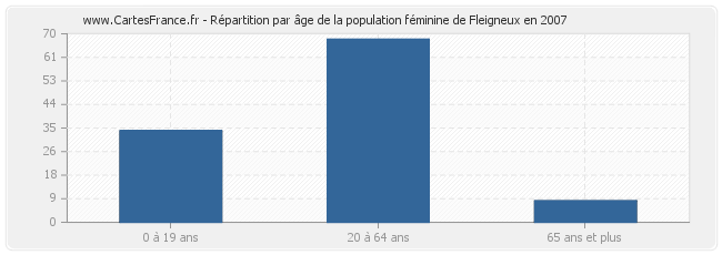 Répartition par âge de la population féminine de Fleigneux en 2007