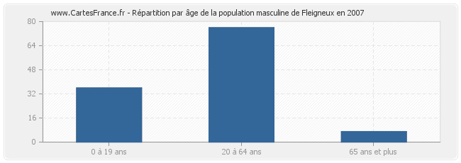 Répartition par âge de la population masculine de Fleigneux en 2007