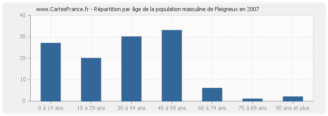 Répartition par âge de la population masculine de Fleigneux en 2007