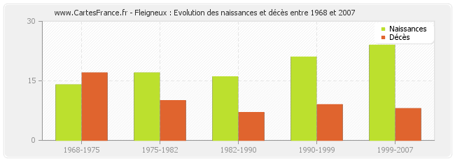 Fleigneux : Evolution des naissances et décès entre 1968 et 2007