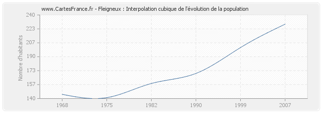 Fleigneux : Interpolation cubique de l'évolution de la population