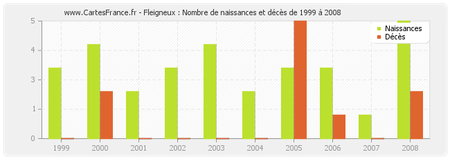 Fleigneux : Nombre de naissances et décès de 1999 à 2008