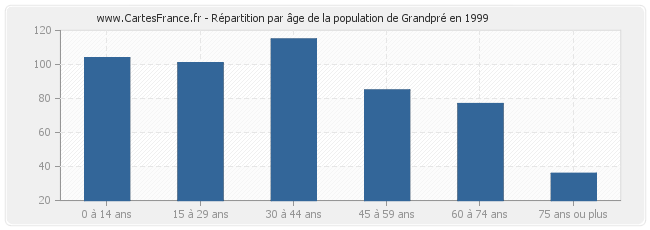 Répartition par âge de la population de Grandpré en 1999