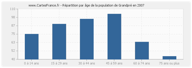 Répartition par âge de la population de Grandpré en 2007