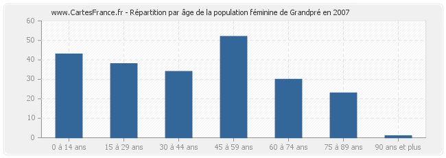 Répartition par âge de la population féminine de Grandpré en 2007