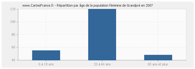 Répartition par âge de la population féminine de Grandpré en 2007