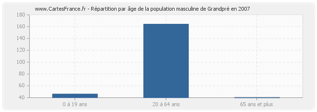 Répartition par âge de la population masculine de Grandpré en 2007