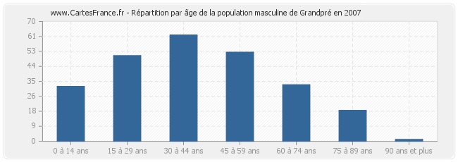 Répartition par âge de la population masculine de Grandpré en 2007