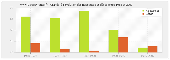 Grandpré : Evolution des naissances et décès entre 1968 et 2007