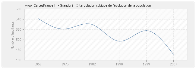 Grandpré : Interpolation cubique de l'évolution de la population