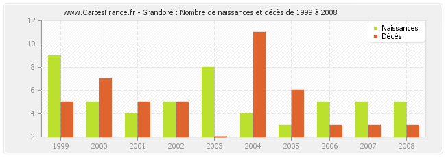 Grandpré : Nombre de naissances et décès de 1999 à 2008