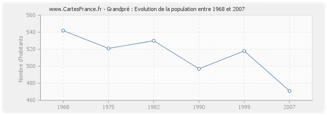 Population Grandpré