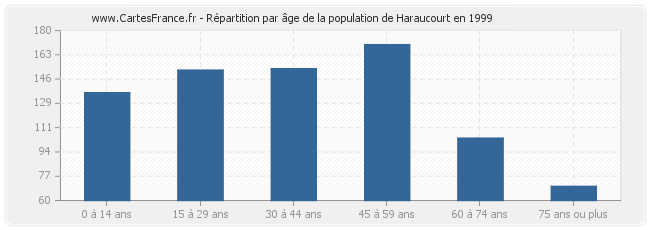 Répartition par âge de la population de Haraucourt en 1999