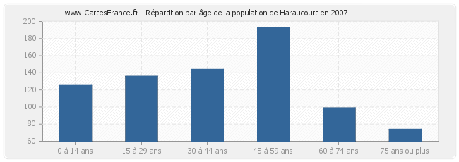 Répartition par âge de la population de Haraucourt en 2007