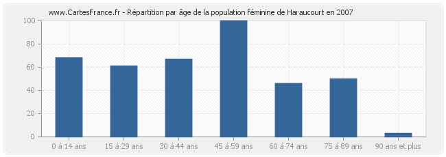 Répartition par âge de la population féminine de Haraucourt en 2007