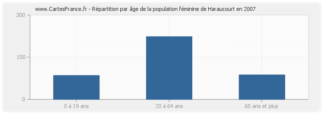 Répartition par âge de la population féminine de Haraucourt en 2007