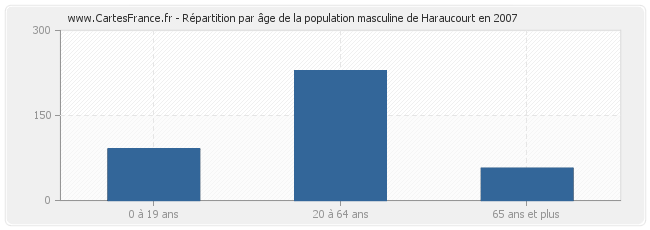 Répartition par âge de la population masculine de Haraucourt en 2007