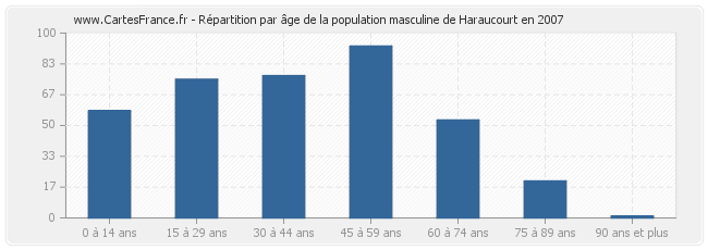 Répartition par âge de la population masculine de Haraucourt en 2007