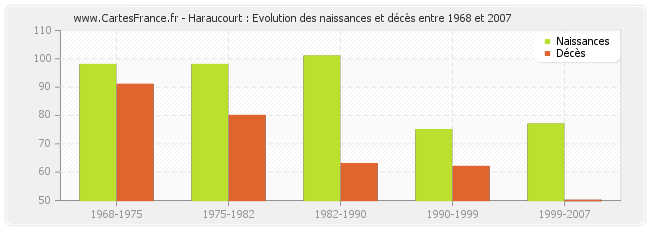 Haraucourt : Evolution des naissances et décès entre 1968 et 2007