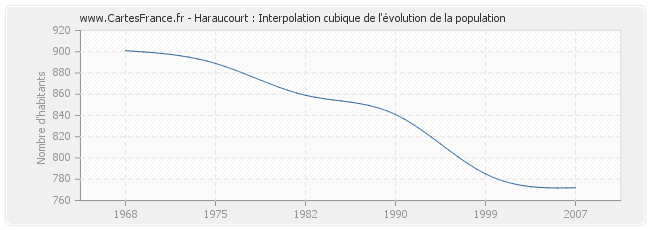 Haraucourt : Interpolation cubique de l'évolution de la population