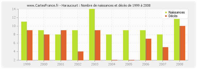 Haraucourt : Nombre de naissances et décès de 1999 à 2008