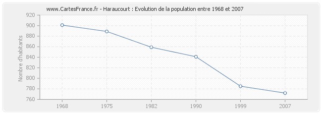 Population Haraucourt