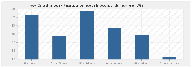 Répartition par âge de la population de Hauviné en 1999