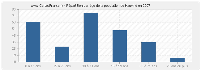 Répartition par âge de la population de Hauviné en 2007