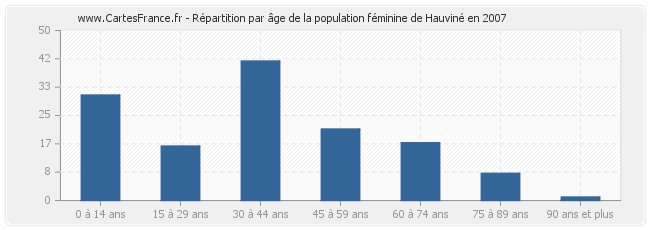 Répartition par âge de la population féminine de Hauviné en 2007